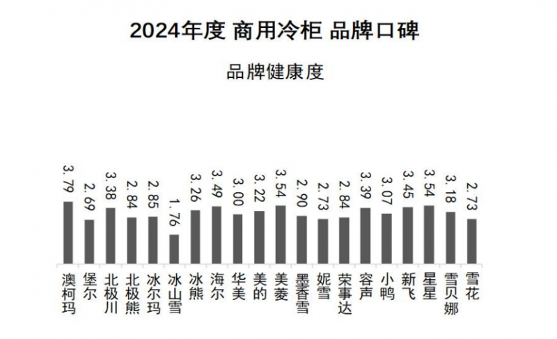 牌口碑发布澳柯玛连续11年夺冠龙8游戏网址2024商用冷柜品