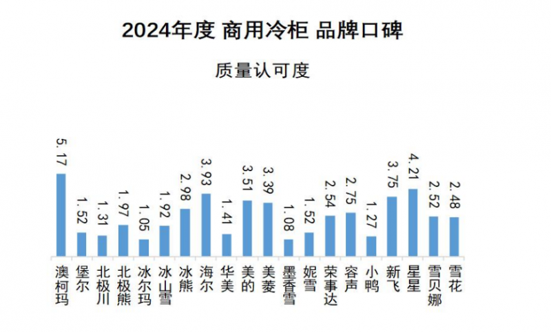 牌口碑发布澳柯玛连续11年夺冠龙8游戏网址2024商用冷柜品(图2)