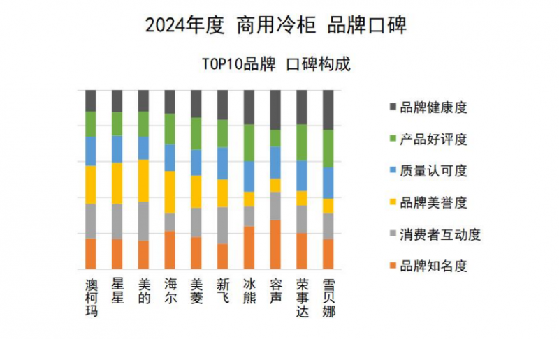 牌口碑发布澳柯玛连续11年夺冠龙8游戏网址2024商用冷柜品(图3)