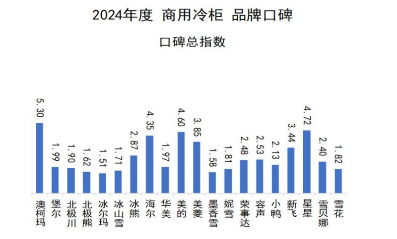 牌口碑发布澳柯玛连续11年夺冠龙8游戏网址2024商用冷柜品(图4)