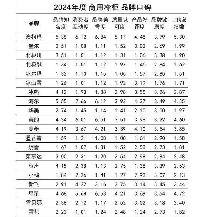 牌口碑发布澳柯玛连续11年夺冠龙8游戏网址2024商用冷柜品(图5)