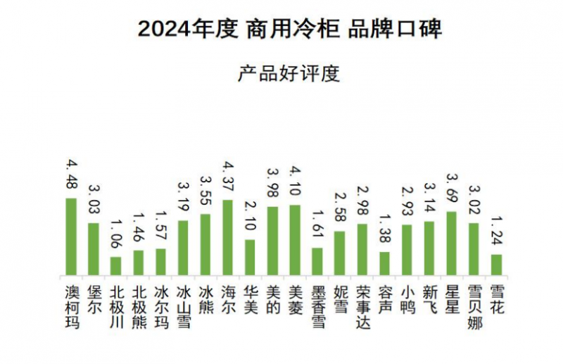 牌口碑发布澳柯玛连续11年夺冠龙8游戏网址2024商用冷柜品(图7)
