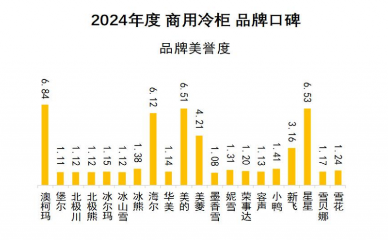 牌口碑发布澳柯玛连续11年夺冠龙8游戏网址2024商用冷柜品(图6)