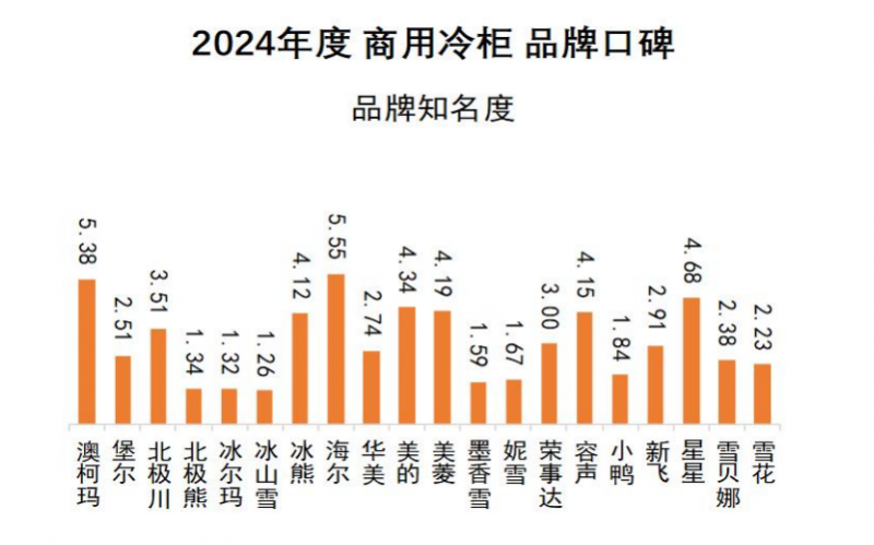 牌口碑发布澳柯玛连续11年夺冠龙8游戏网址2024商用冷柜品(图8)