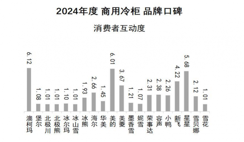 牌口碑发布澳柯玛连续11年夺冠龙8游戏网址2024商用冷柜品(图9)